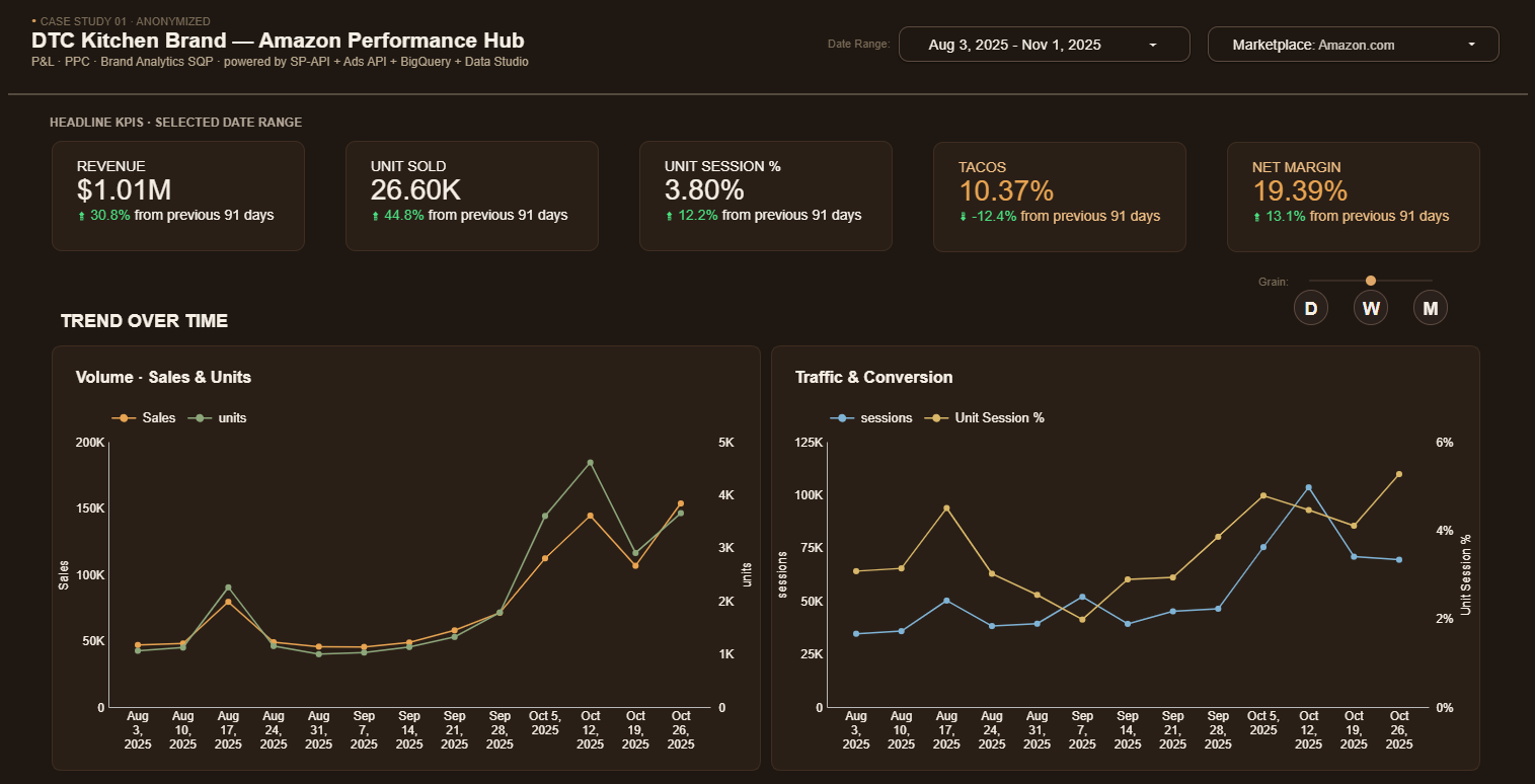 Dashboard hero — KPIs and trend charts