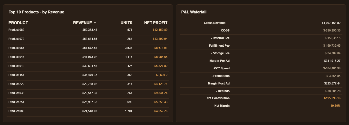 Top products and P&L waterfall