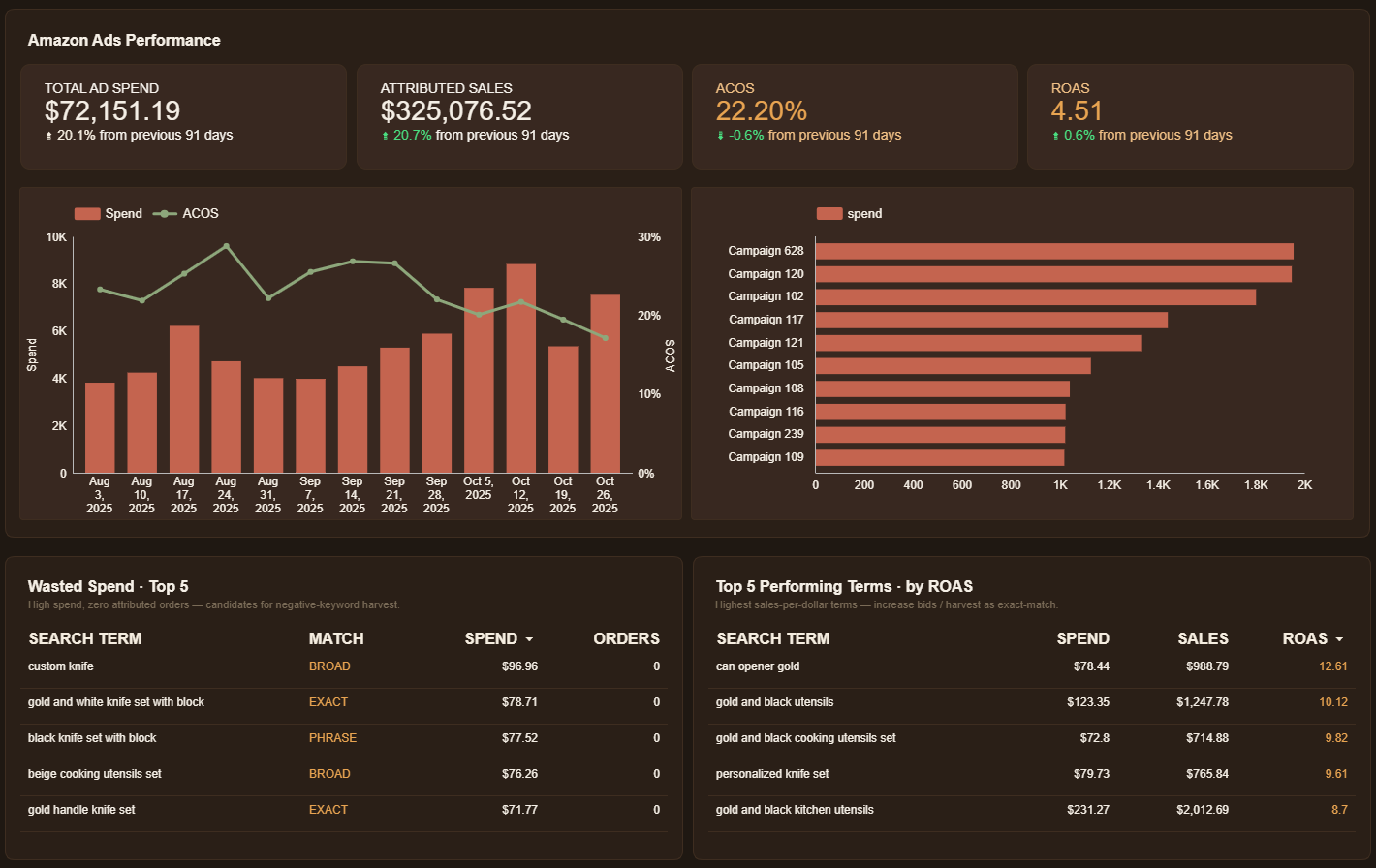 Amazon Ads performance and search-term insights