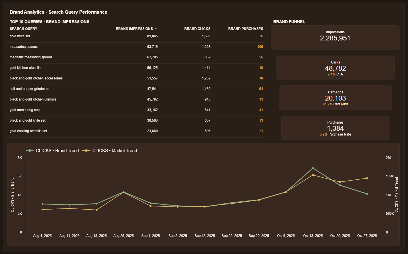 Brand Analytics SQP funnel