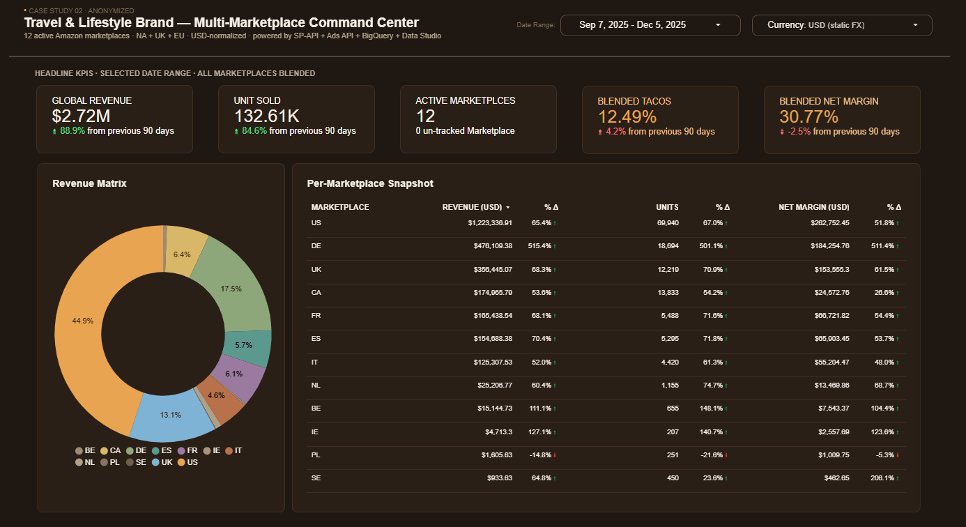 Dashboard hero — global KPIs and revenue mix across 12 marketplaces