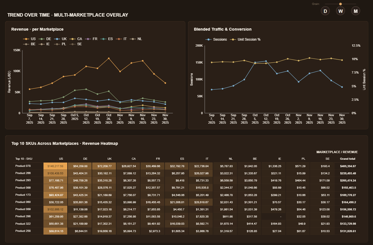 Revenue mix across 12 marketplaces and top-SKU heatmap