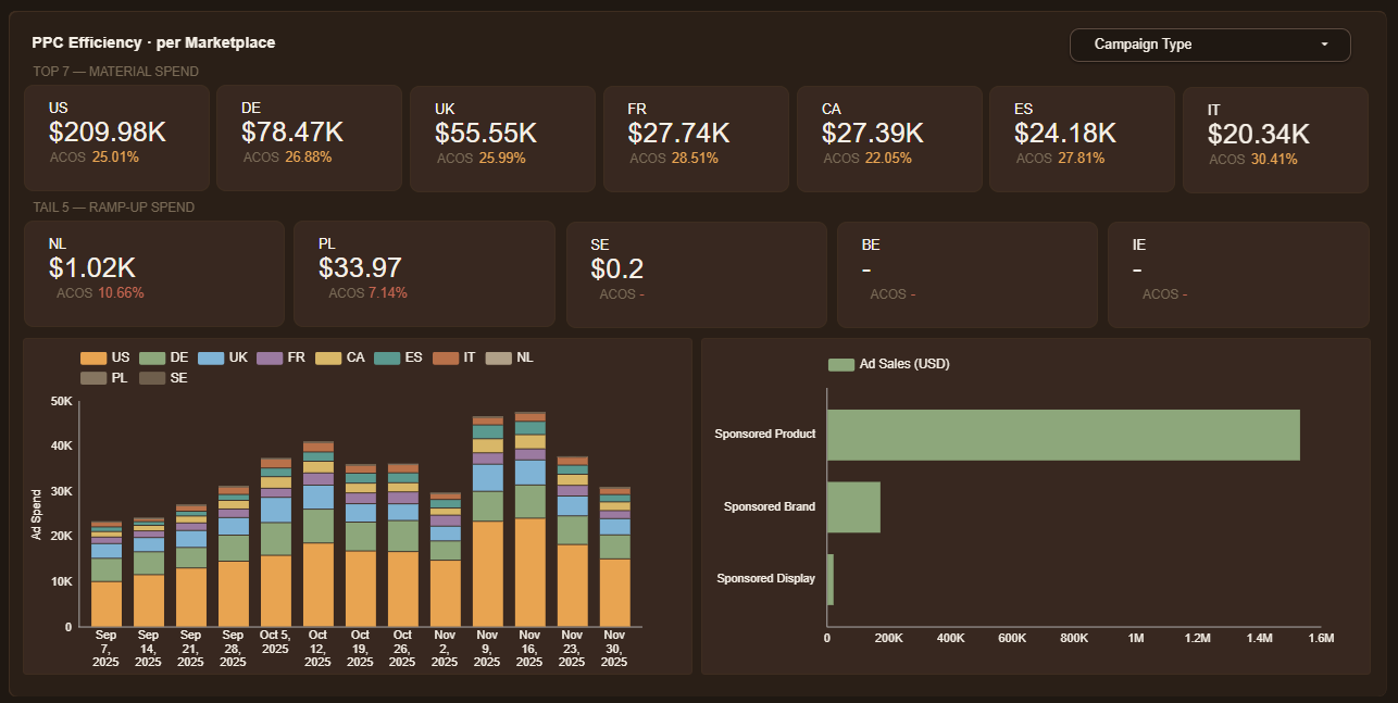 PPC performance by campaign type across all marketplaces