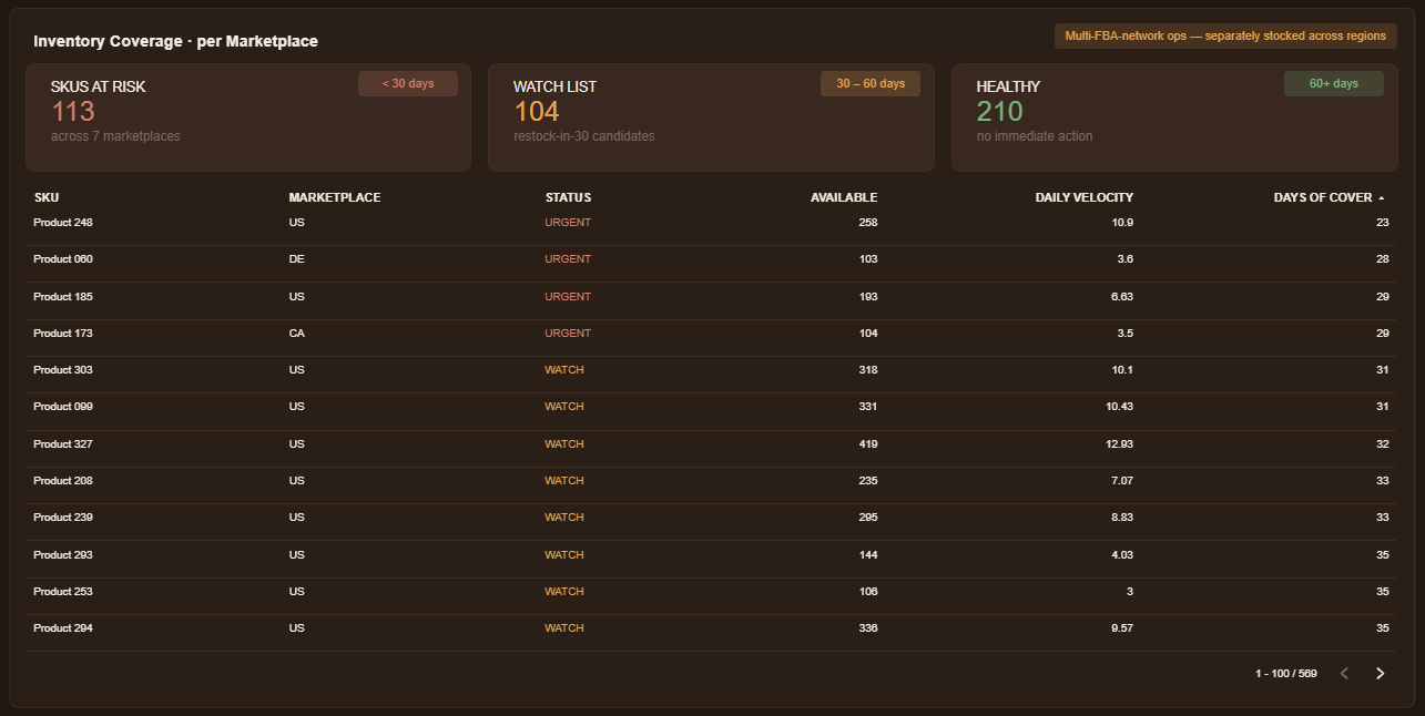 Inventory coverage with URGENT, WATCH, and HEALTHY status across marketplaces