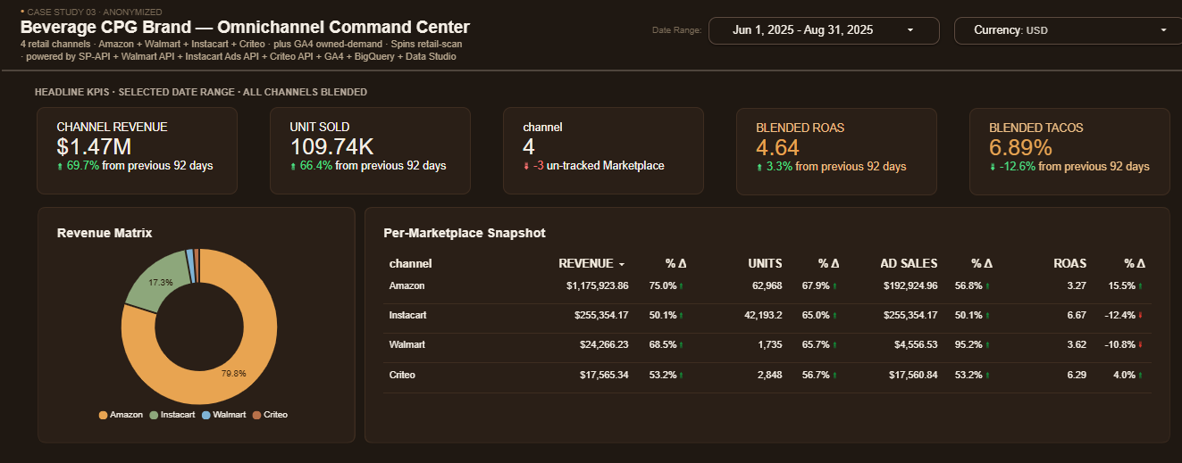 Dashboard hero — omnichannel KPIs across Amazon, Walmart, Instacart, Criteo and GA4