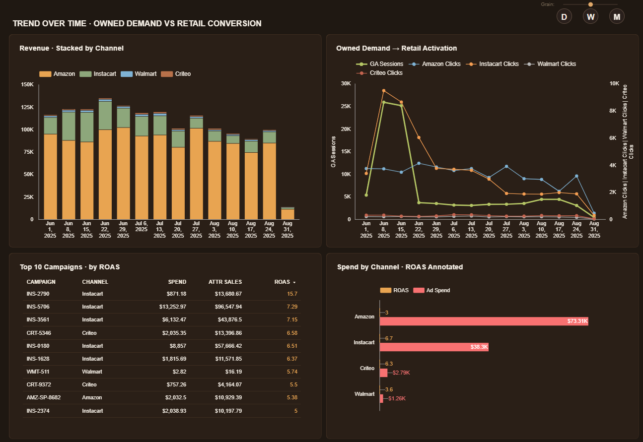 Revenue stacked by channel, owned-demand vs retail activation, and campaign ROAS over time