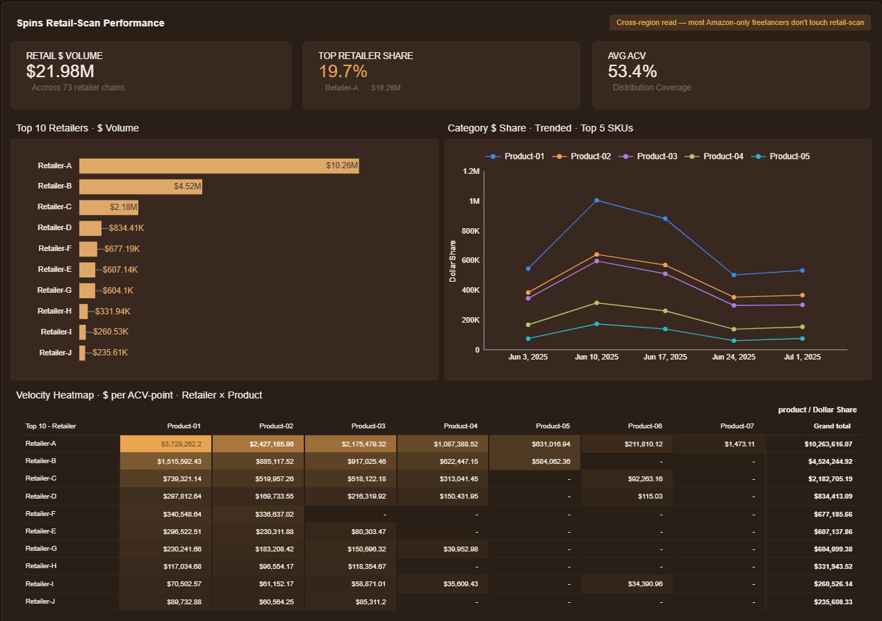 SPINS retail-scan — top retailers by dollar volume, category share by SKU, and retailer-by-product velocity heatmap