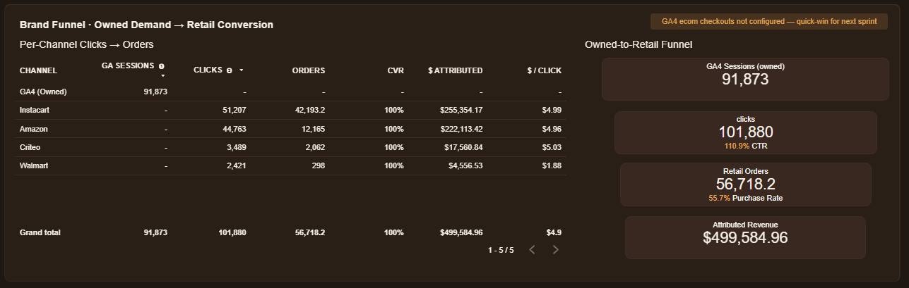 Per-channel clicks to orders table and the owned-to-retail funnel from GA4 sessions to attributed revenue