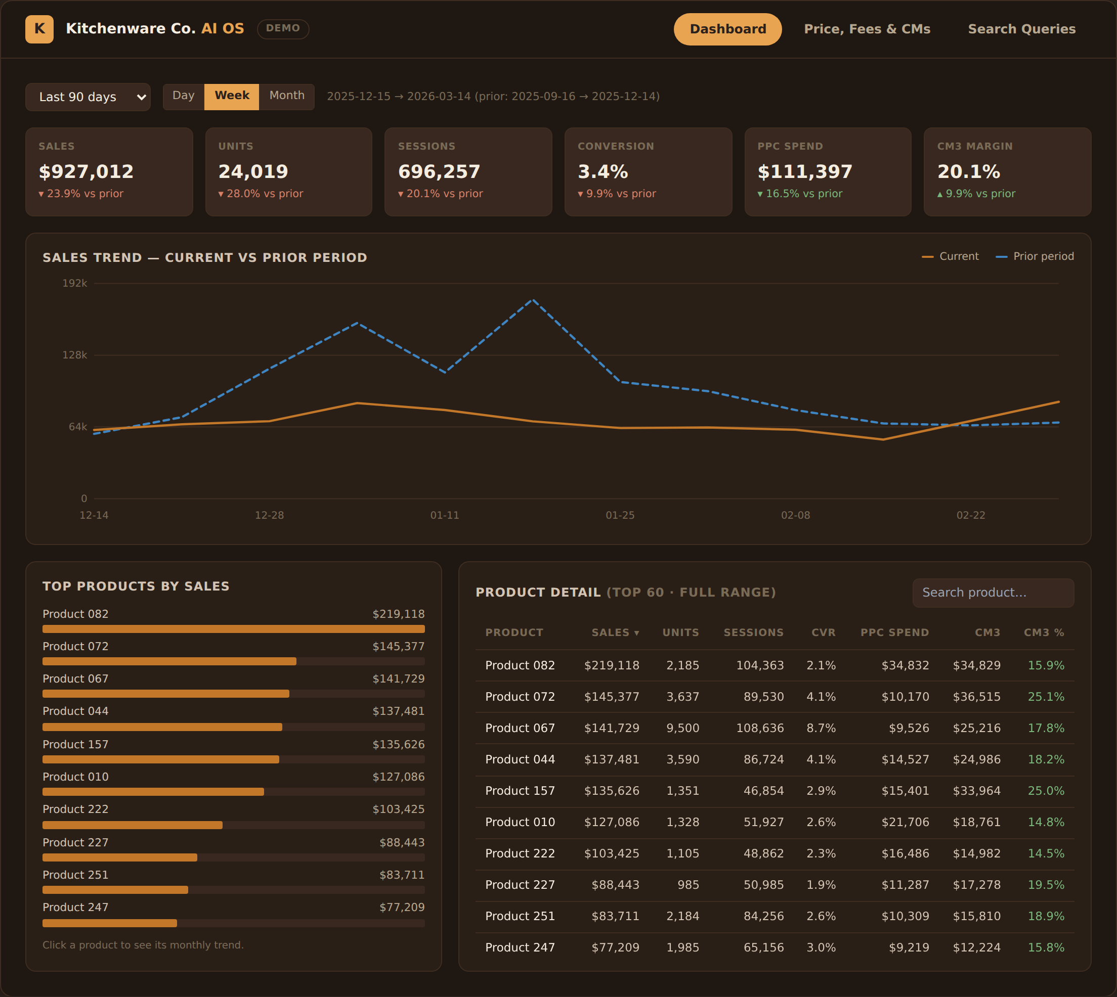 AI OS dashboard — KPIs, period comparison, product detail