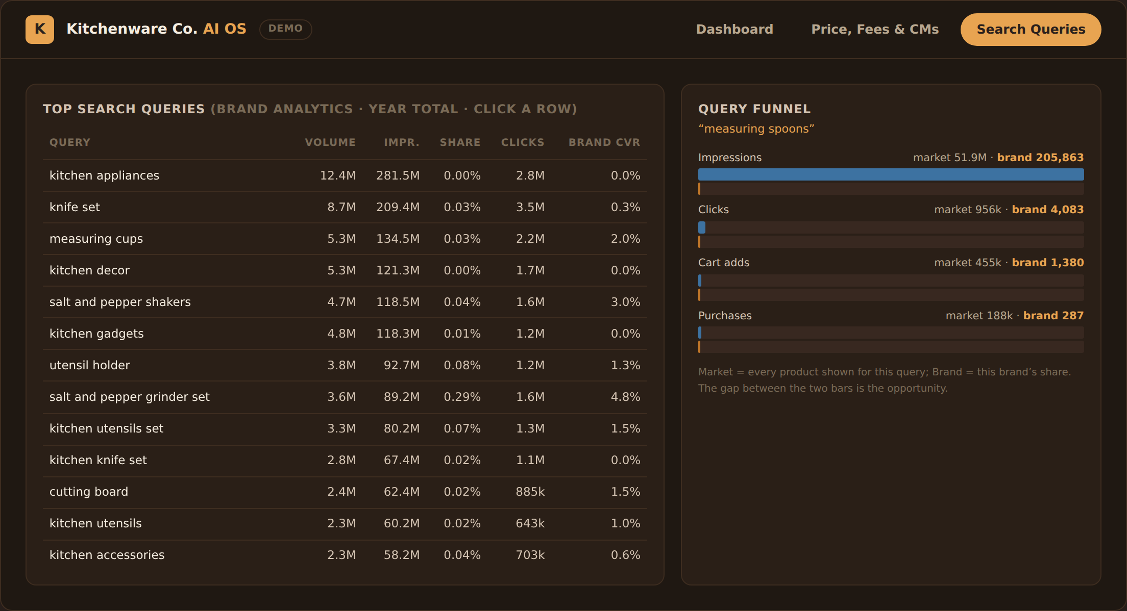 Search query performance with brand-vs-market funnel